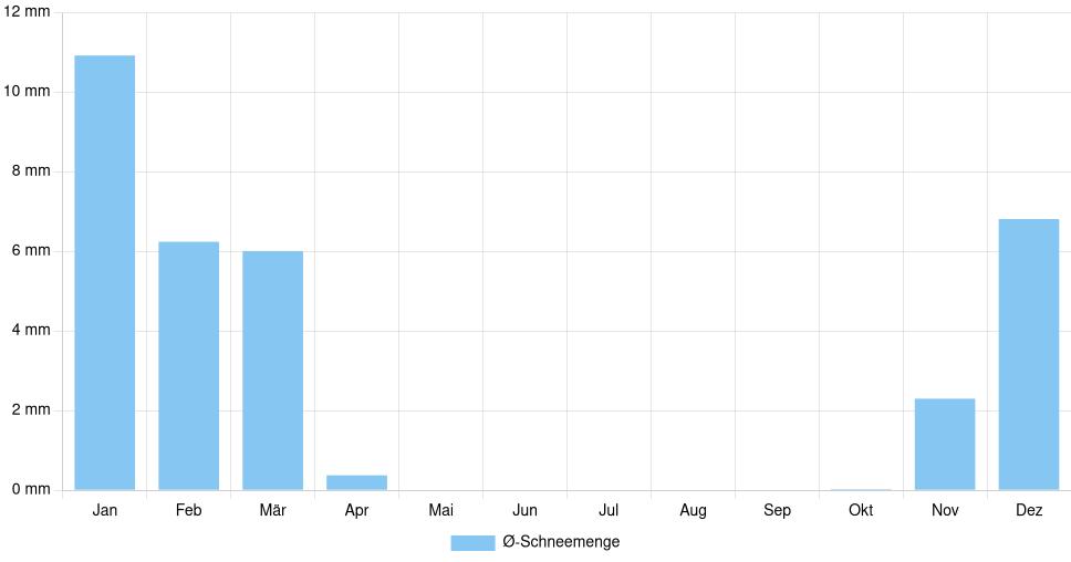 Balkendiagramm der durchschnittlichen monatlichen Schneemenge in Melitopol (Ukraine), basierend auf einer 30-jährigen Analyse (1994-$dataTimeframeEndYear)