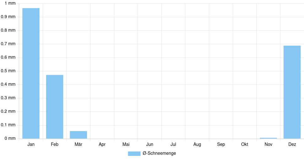 Balkendiagramm der durchschnittlichen monatlichen Schneemenge in Meridian (Mississippi) (Vereinigte Staaten), basierend auf einer 30-jährigen Analyse (1994-$dataTimeframeEndYear)