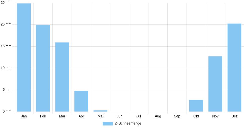 Balkendiagramm der durchschnittlichen monatlichen Schneemenge in Minsk (Belarus), basierend auf einer 30-jährigen Analyse (1994-$dataTimeframeEndYear)