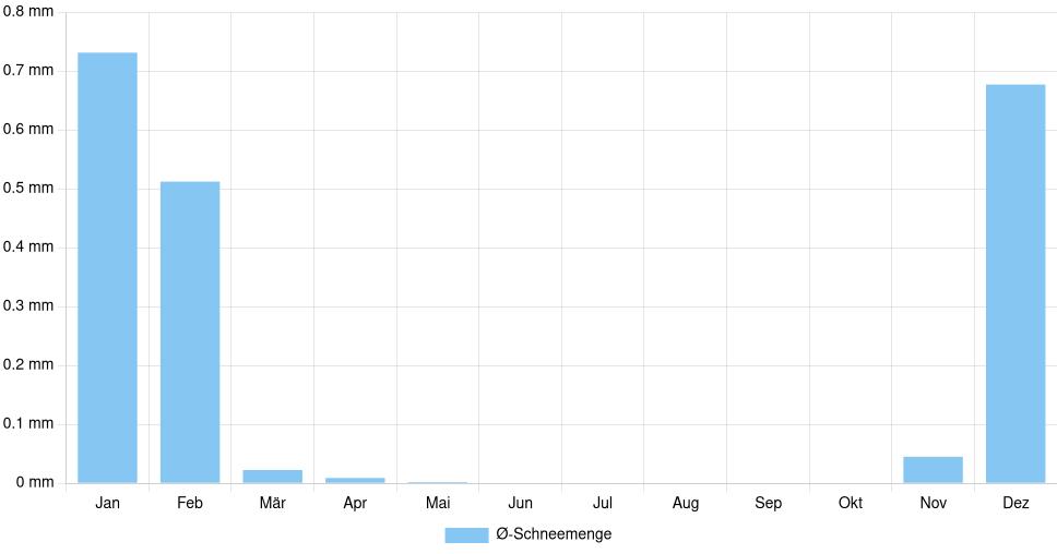 Balkendiagramm der durchschnittlichen monatlichen Schneemenge in Mirandela (Portugal), basierend auf einer 30-jährigen Analyse (1994-$dataTimeframeEndYear)