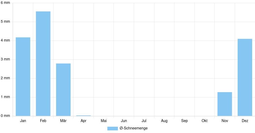 Balkendiagramm der durchschnittlichen monatlichen Schneemenge in Modena (Italien), basierend auf einer 30-jährigen Analyse (1994-$dataTimeframeEndYear)