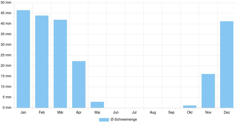 Monatliche Schneemenge in Moncton, Kanada (1994-2024) – 30 Jahre Analyse Balkendiagramm der durchschnittlichen monatlichen Schneemenge in Moncton (Kanada), basierend auf einer 30-jährigen Analyse (1994-$dataTimeframeEndYear)