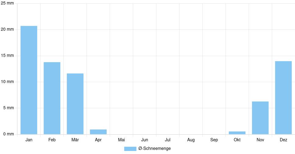 Balkendiagramm der durchschnittlichen monatlichen Schneemenge in Montana (Bulgarien), basierend auf einer 30-jährigen Analyse (1994-$dataTimeframeEndYear)