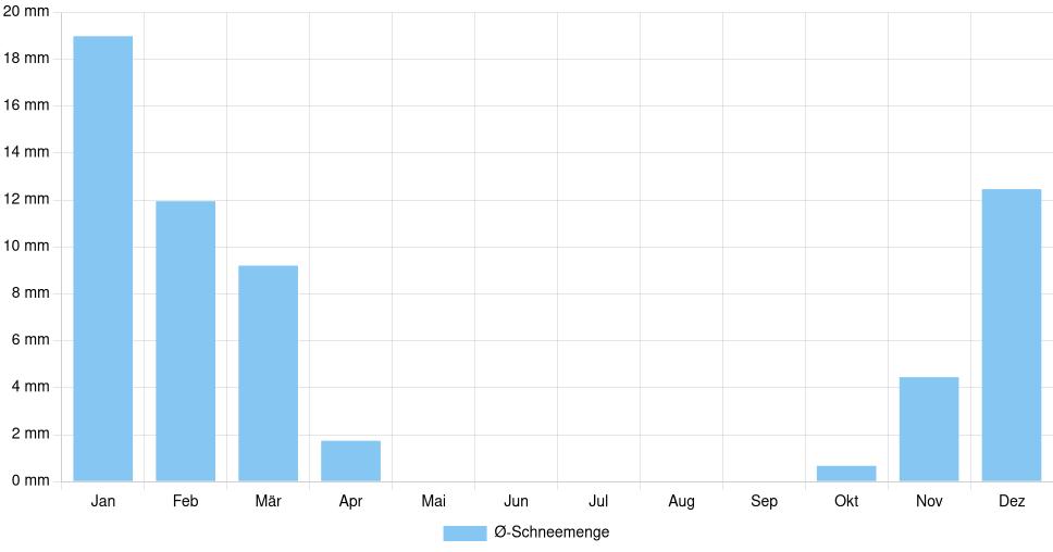 Balkendiagramm der durchschnittlichen monatlichen Schneemenge in Moreni (Rumänien), basierend auf einer 30-jährigen Analyse (1994-$dataTimeframeEndYear)