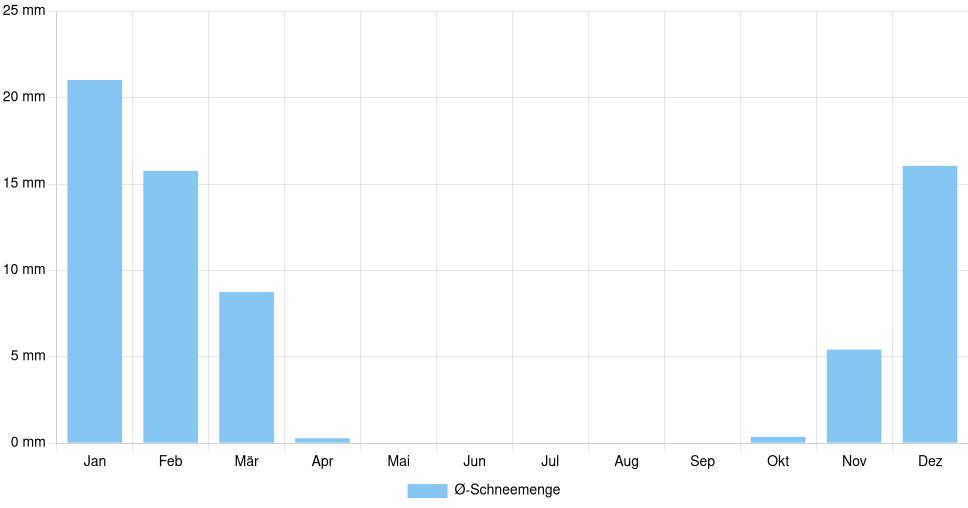 Balkendiagramm der durchschnittlichen monatlichen Schneemenge in Motru (Rumänien), basierend auf einer 30-jährigen Analyse (1994-$dataTimeframeEndYear)