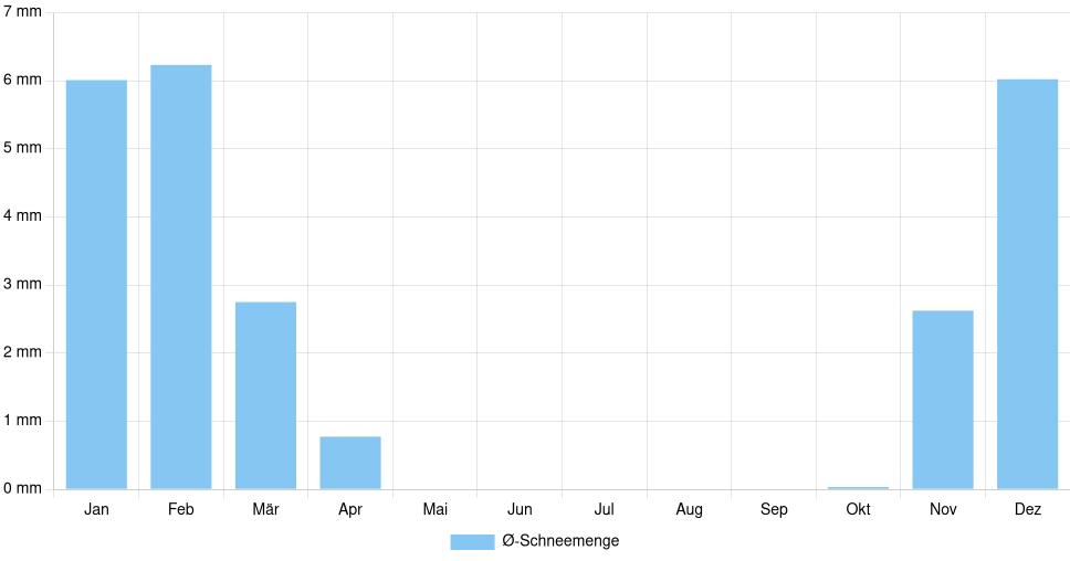 Balkendiagramm der durchschnittlichen monatlichen Schneemenge in Münster (Deutschland), basierend auf einer 30-jährigen Analyse (1994-$dataTimeframeEndYear)