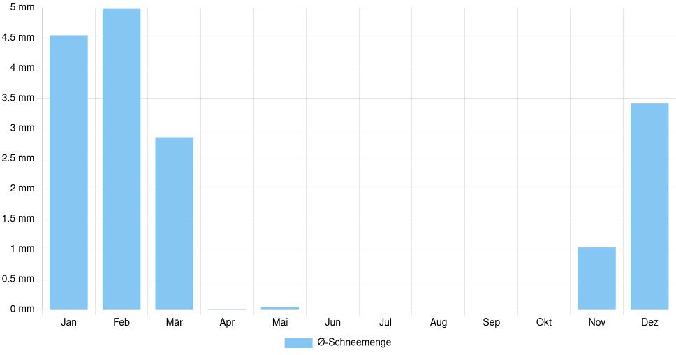 Balkendiagramm der durchschnittlichen monatlichen Schneemenge in Muskogee (Vereinigte Staaten), basierend auf einer 30-jährigen Analyse (1994-$dataTimeframeEndYear)
