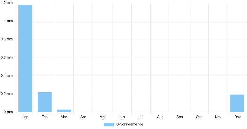 Monatliche Schneemenge in Myrtle Beach, Vereinigte Staaten (1994-2024) – 30 Jahre Analyse Balkendiagramm der durchschnittlichen monatlichen Schneemenge in Myrtle Beach (Vereinigte Staaten), basierend auf einer 30-jährigen Analyse (1994-$dataTimeframeEndYear)