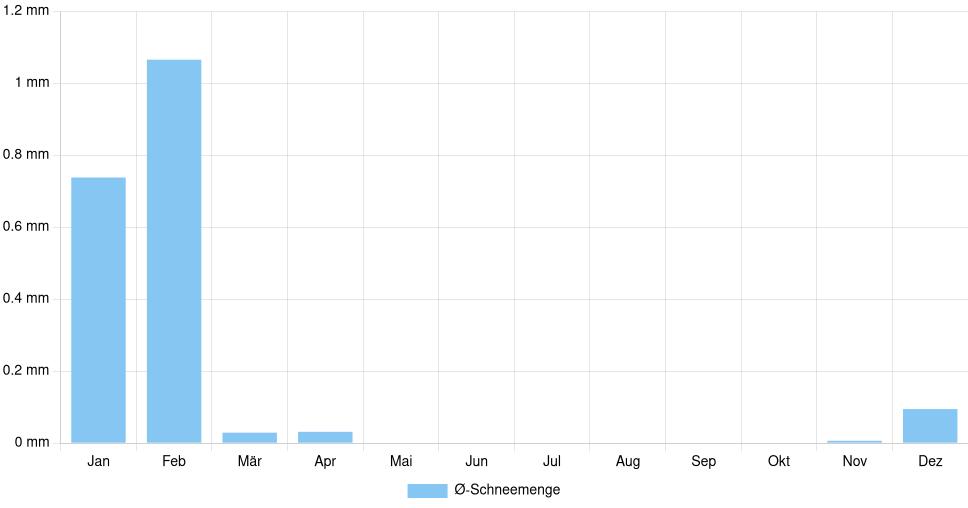 Balkendiagramm der durchschnittlichen monatlichen Schneemenge in Nacogdoches (Vereinigte Staaten), basierend auf einer 30-jährigen Analyse (1994-$dataTimeframeEndYear)