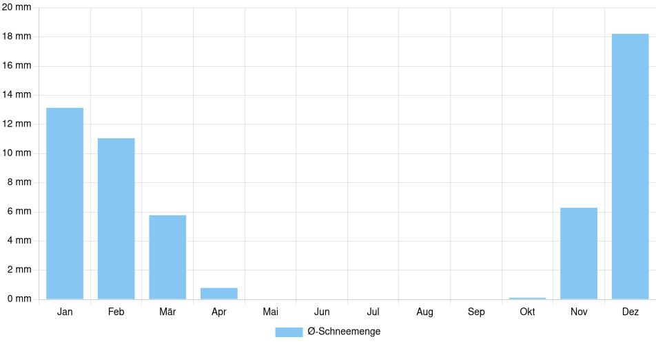 Monatliche Schneemenge in Nanaimo, Kanada (1994-2024) – 30 Jahre Analyse Balkendiagramm der durchschnittlichen monatlichen Schneemenge in Nanaimo (Kanada), basierend auf einer 30-jährigen Analyse (1994-$dataTimeframeEndYear)