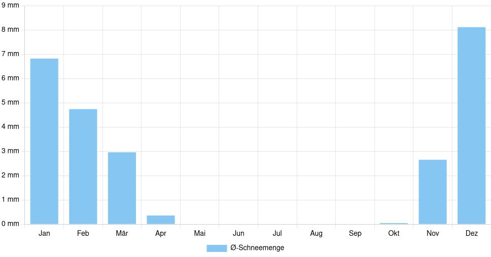 Balkendiagramm der durchschnittlichen monatlichen Schneemenge in Nancy (Frankreich), basierend auf einer 30-jährigen Analyse (1994-$dataTimeframeEndYear)