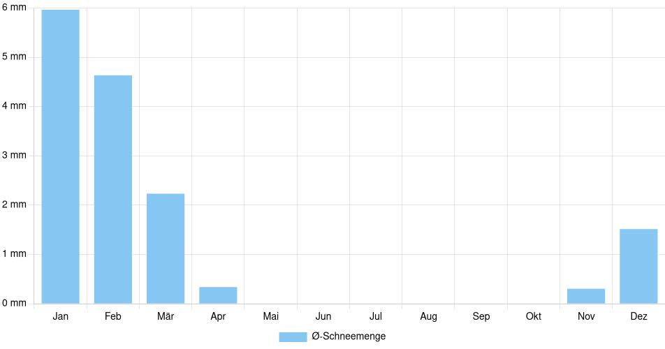 Monatliche Schneemenge in Nashville, Vereinigte Staaten (1994-2024) – 30 Jahre Analyse Balkendiagramm der durchschnittlichen monatlichen Schneemenge in Nashville (Vereinigte Staaten), basierend auf einer 30-jährigen Analyse (1994-$dataTimeframeEndYear)