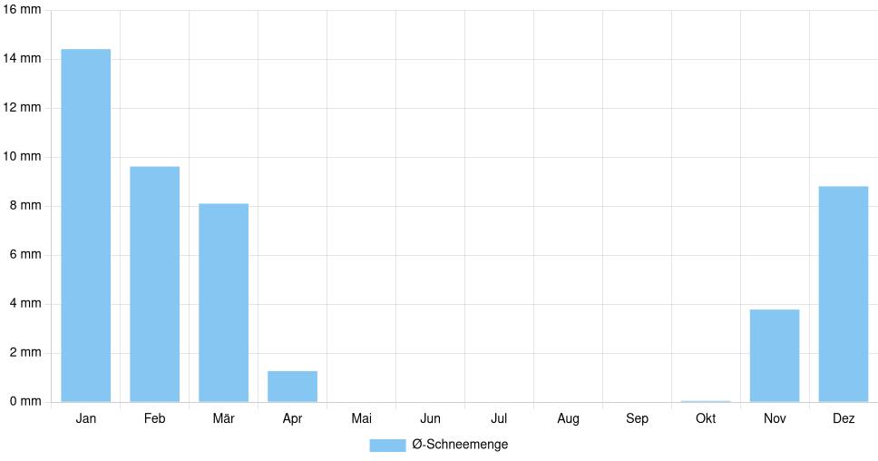 Balkendiagramm der durchschnittlichen monatlichen Schneemenge in Nikopol (Ukraine), basierend auf einer 30-jährigen Analyse (1994-$dataTimeframeEndYear)