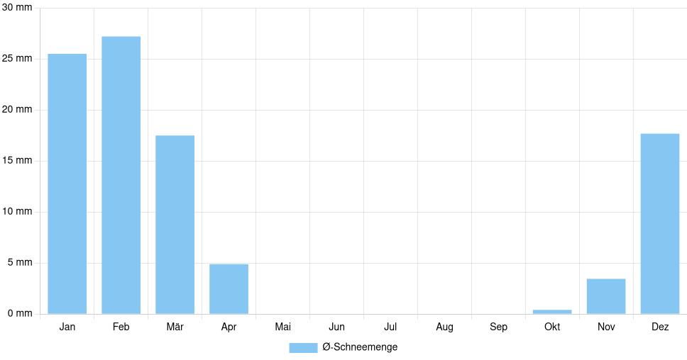 Balkendiagramm der durchschnittlichen monatlichen Schneemenge in Nikšić (Montenegro), basierend auf einer 30-jährigen Analyse (1994-$dataTimeframeEndYear)