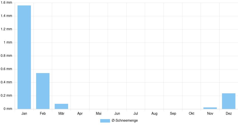 Balkendiagramm der durchschnittlichen monatlichen Schneemenge in North Augusta (Vereinigte Staaten), basierend auf einer 30-jährigen Analyse (1994-$dataTimeframeEndYear)