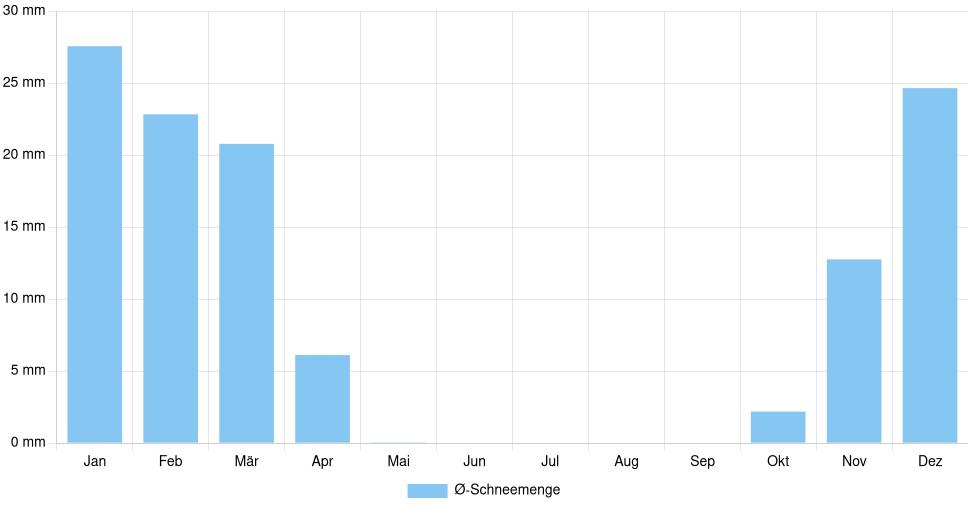 Balkendiagramm der durchschnittlichen monatlichen Schneemenge in Novi Pazar (Serbien), basierend auf einer 30-jährigen Analyse (1994-$dataTimeframeEndYear)
