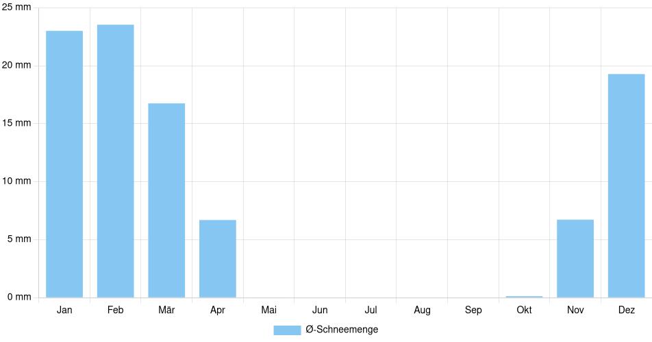 Monatliche Schneemenge in Oakville, Kanada (1994-2024) – 30 Jahre Analyse Balkendiagramm der durchschnittlichen monatlichen Schneemenge in Oakville (Kanada), basierend auf einer 30-jährigen Analyse (1994-$dataTimeframeEndYear)