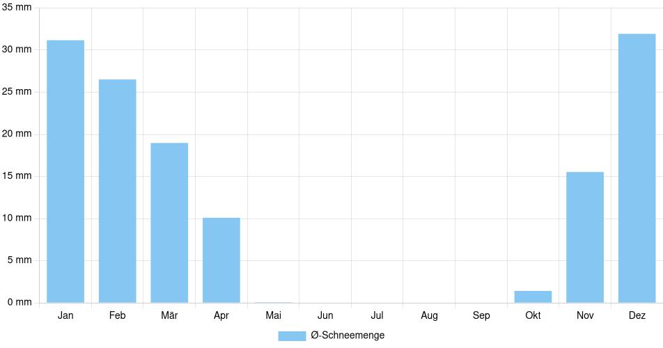 Monatliche Schneemenge in Orillia, Kanada (1994-2024) – 30 Jahre Analyse Balkendiagramm der durchschnittlichen monatlichen Schneemenge in Orillia (Kanada), basierend auf einer 30-jährigen Analyse (1994-$dataTimeframeEndYear)
