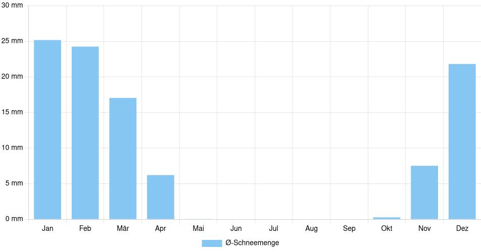 Monatliche Schneemenge in Oshawa, Kanada (1994-2024) – 30 Jahre Analyse Balkendiagramm der durchschnittlichen monatlichen Schneemenge in Oshawa (Kanada), basierend auf einer 30-jährigen Analyse (1994-$dataTimeframeEndYear)