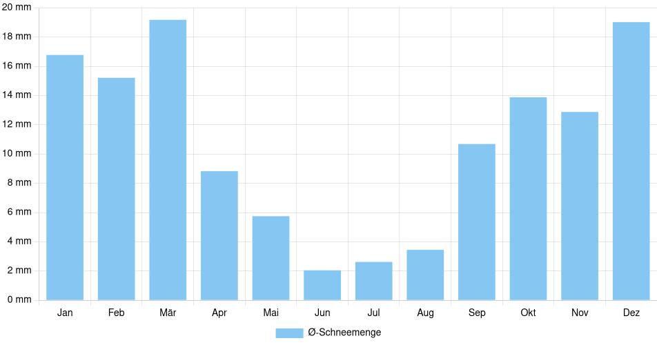 Monatliche Schneemenge in Oyón, Peru (1994-2024) – 30 Jahre Analyse Balkendiagramm der durchschnittlichen monatlichen Schneemenge in Oyón (Peru), basierend auf einer 30-jährigen Analyse (1994-$dataTimeframeEndYear)