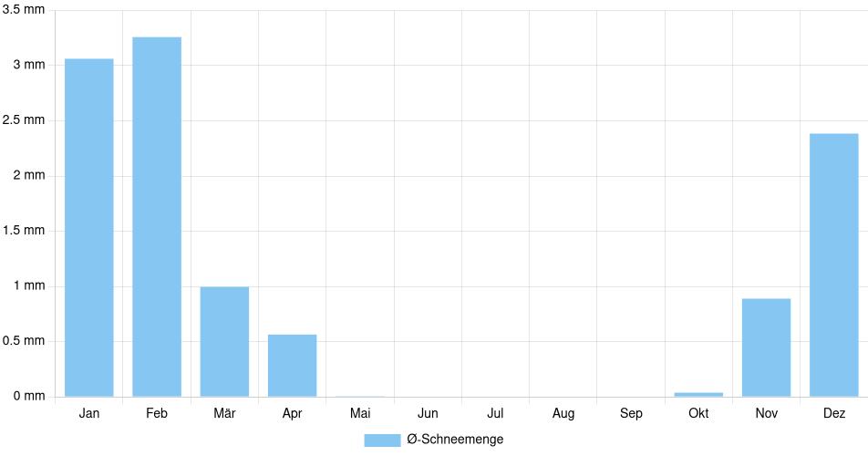 Balkendiagramm der durchschnittlichen monatlichen Schneemenge in Palencia (Spanien), basierend auf einer 30-jährigen Analyse (1994-$dataTimeframeEndYear)