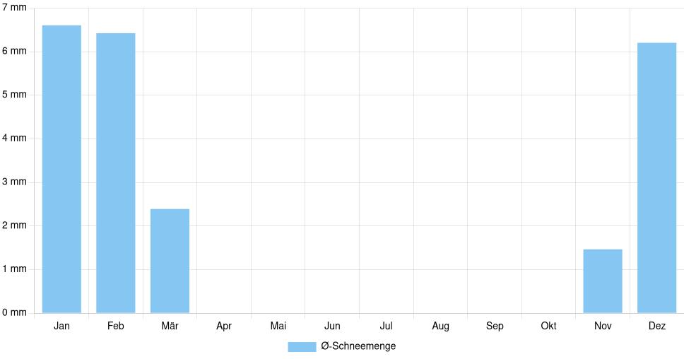 Balkendiagramm der durchschnittlichen monatlichen Schneemenge in Parma (Italien), basierend auf einer 30-jährigen Analyse (1994-$dataTimeframeEndYear)