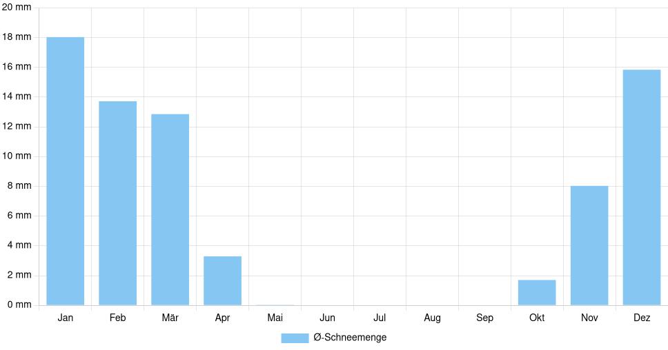 Balkendiagramm der durchschnittlichen monatlichen Schneemenge in Pernik (Bulgarien), basierend auf einer 30-jährigen Analyse (1994-$dataTimeframeEndYear)