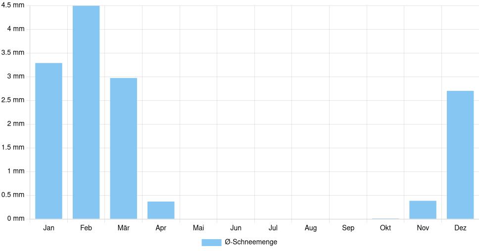 Balkendiagramm der durchschnittlichen monatlichen Schneemenge in Perugia (Italien), basierend auf einer 30-jährigen Analyse (1994-$dataTimeframeEndYear)
