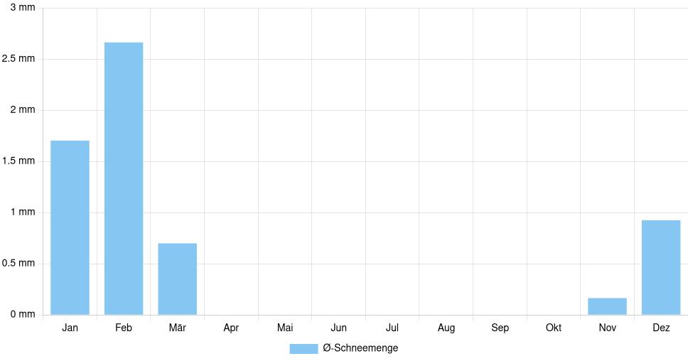 Balkendiagramm der durchschnittlichen monatlichen Schneemenge in Pescara (Italien), basierend auf einer 30-jährigen Analyse (1994-$dataTimeframeEndYear)