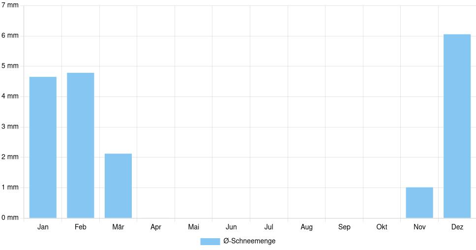 Balkendiagramm der durchschnittlichen monatlichen Schneemenge in Piacenza (Italien), basierend auf einer 30-jährigen Analyse (1994-$dataTimeframeEndYear)