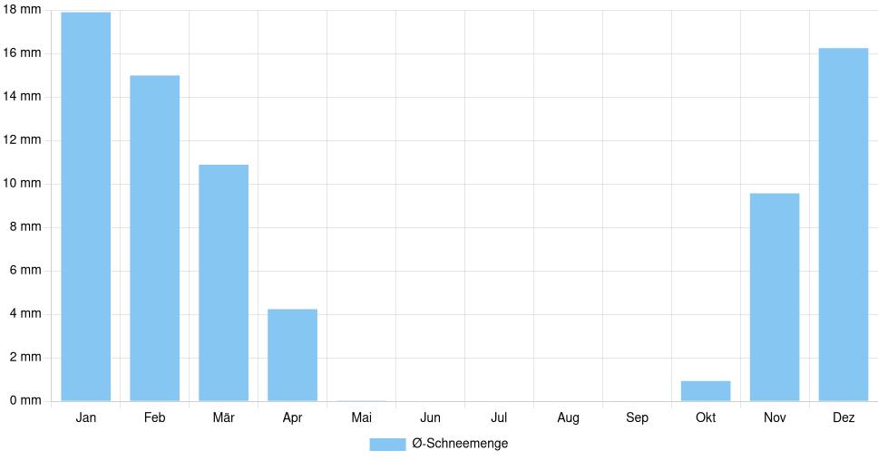 Balkendiagramm der durchschnittlichen monatlichen Schneemenge in Pinsk (Belarus), basierend auf einer 30-jährigen Analyse (1994-$dataTimeframeEndYear)