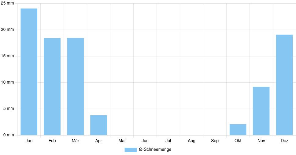 Balkendiagramm der durchschnittlichen monatlichen Schneemenge in Pirot (Serbien), basierend auf einer 30-jährigen Analyse (1994-$dataTimeframeEndYear)