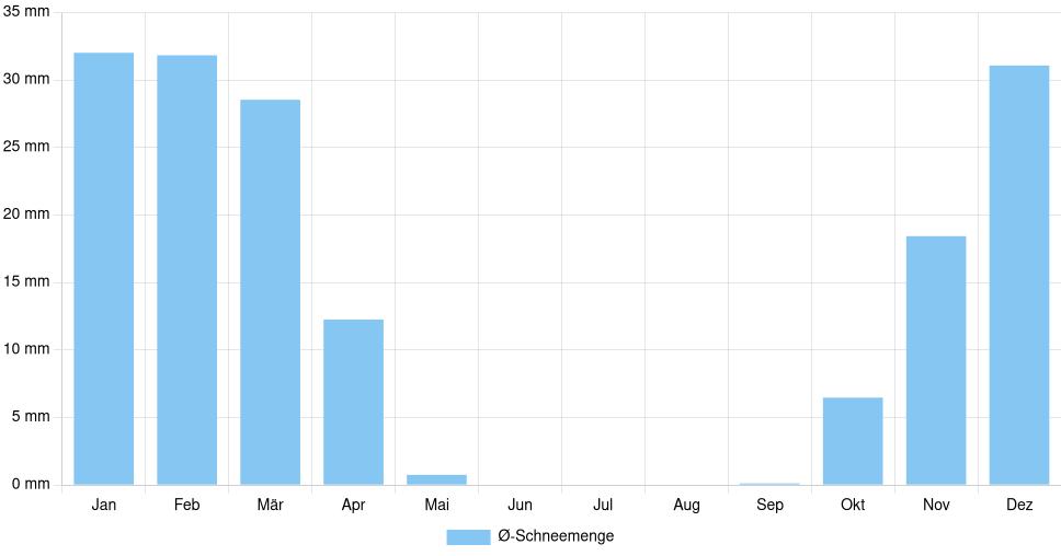 Balkendiagramm der durchschnittlichen monatlichen Schneemenge in Pljevlja (Montenegro), basierend auf einer 30-jährigen Analyse (1994-$dataTimeframeEndYear)