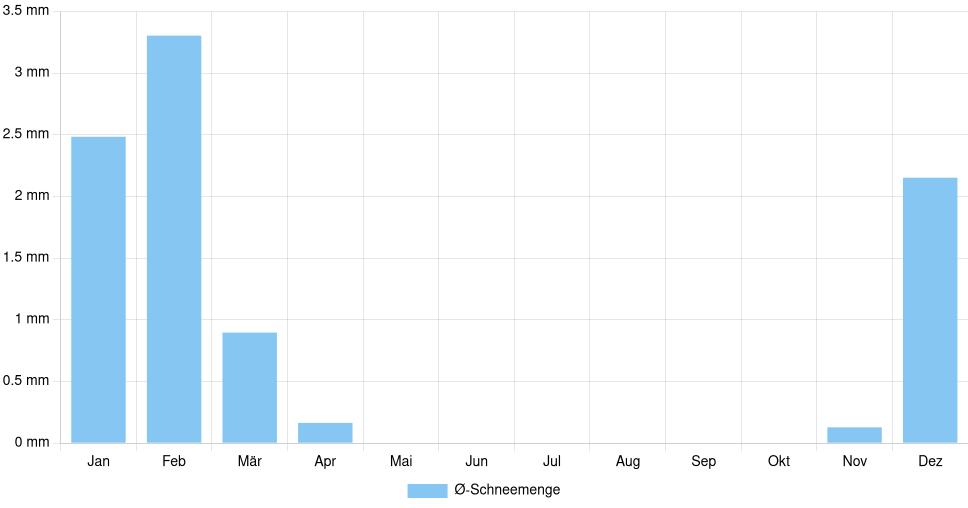 Balkendiagramm der durchschnittlichen monatlichen Schneemenge in Podgorica (Montenegro), basierend auf einer 30-jährigen Analyse (1994-$dataTimeframeEndYear)