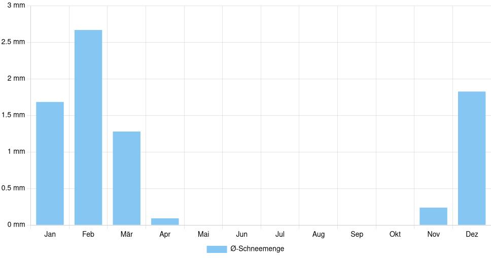 Balkendiagramm der durchschnittlichen monatlichen Schneemenge in Prato (Italien), basierend auf einer 30-jährigen Analyse (1994-$dataTimeframeEndYear)