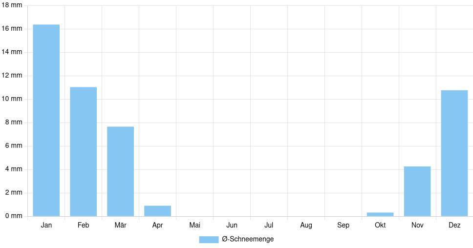 Balkendiagramm der durchschnittlichen monatlichen Schneemenge in Râmnicu Vâlcea (Rumänien), basierend auf einer 30-jährigen Analyse (1994-$dataTimeframeEndYear)