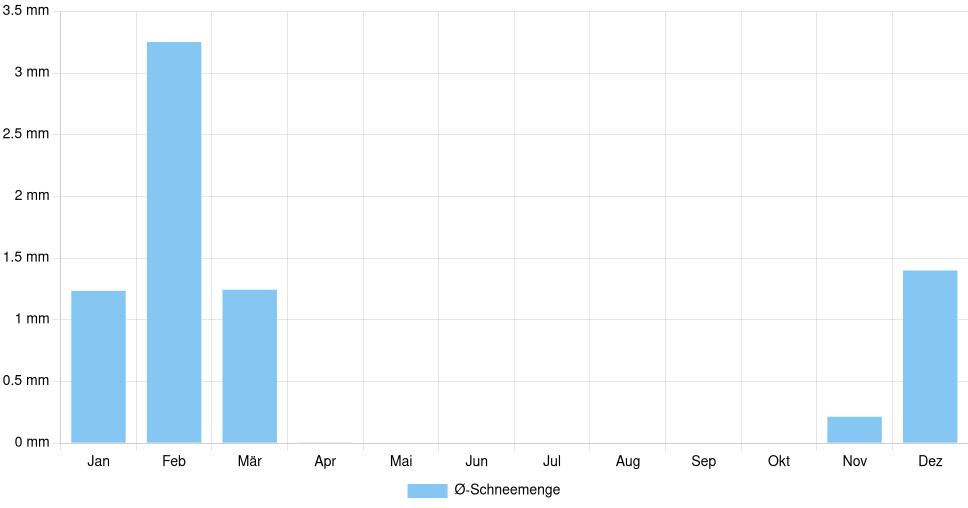 Balkendiagramm der durchschnittlichen monatlichen Schneemenge in Ravenna (Italien), basierend auf einer 30-jährigen Analyse (1994-$dataTimeframeEndYear)