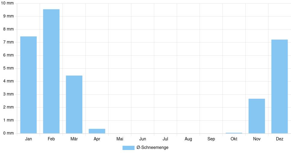 Balkendiagramm der durchschnittlichen monatlichen Schneemenge in Reggio Emilia (Italien), basierend auf einer 30-jährigen Analyse (1994-$dataTimeframeEndYear)