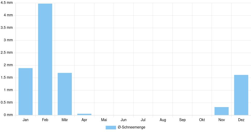 Balkendiagramm der durchschnittlichen monatlichen Schneemenge in Rimini (Italien), basierend auf einer 30-jährigen Analyse (1994-$dataTimeframeEndYear)