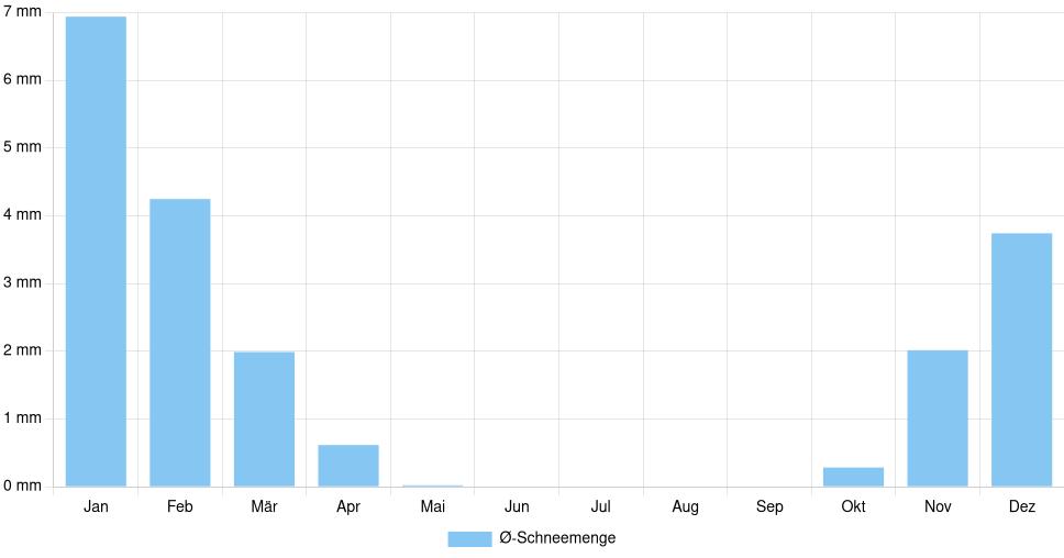 Balkendiagramm der durchschnittlichen monatlichen Schneemenge in Riom (Frankreich), basierend auf einer 30-jährigen Analyse (1994-$dataTimeframeEndYear)