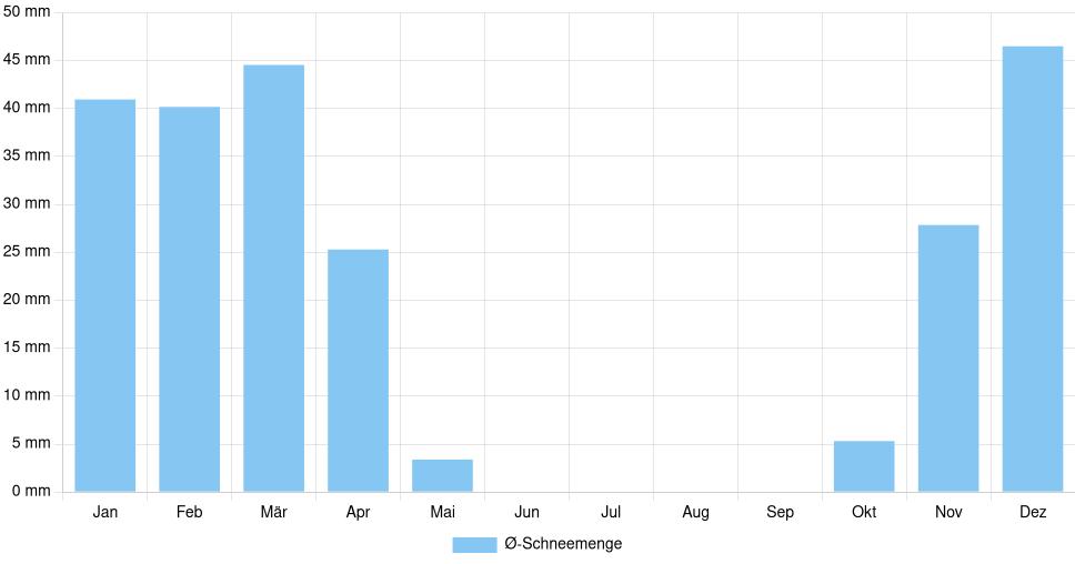 Balkendiagramm der durchschnittlichen monatlichen Schneemenge in Rivière-du-Loup (Kanada), basierend auf einer 30-jährigen Analyse (1994-$dataTimeframeEndYear)