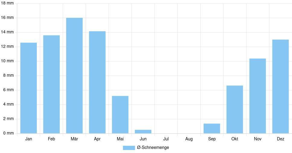 Balkendiagramm der durchschnittlichen monatlichen Schneemenge in Rock Springs (Vereinigte Staaten), basierend auf einer 30-jährigen Analyse (1994-$dataTimeframeEndYear)