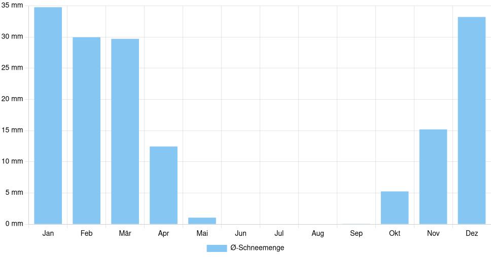 Balkendiagramm der durchschnittlichen monatlichen Schneemenge in Rožaje (Montenegro), basierend auf einer 30-jährigen Analyse (1994-$dataTimeframeEndYear)