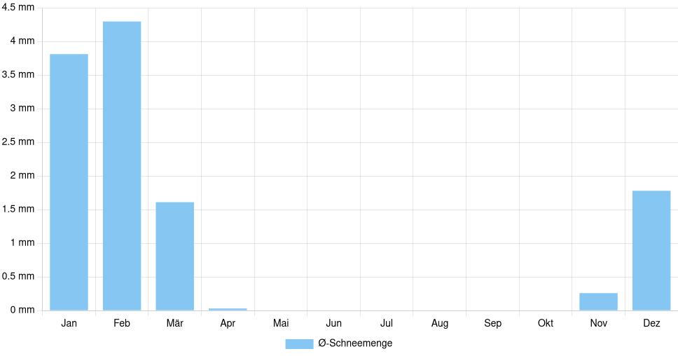 Balkendiagramm der durchschnittlichen monatlichen Schneemenge in Russellville (Vereinigte Staaten), basierend auf einer 30-jährigen Analyse (1994-$dataTimeframeEndYear)