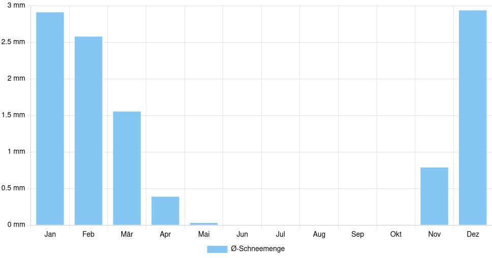 Balkendiagramm der durchschnittlichen monatlichen Schneemenge in Saint-Denis (Frankreich), basierend auf einer 30-jährigen Analyse (1994-$dataTimeframeEndYear)