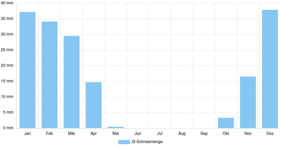 Balkendiagramm der durchschnittlichen monatlichen Schneemenge in Saint-Jérôme (Kanada), basierend auf einer 30-jährigen Analyse (1994-$dataTimeframeEndYear)