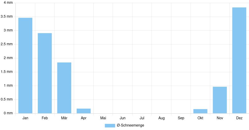 Balkendiagramm der durchschnittlichen monatlichen Schneemenge in Saint-Quentin (Frankreich), basierend auf einer 30-jährigen Analyse (1994-$dataTimeframeEndYear)