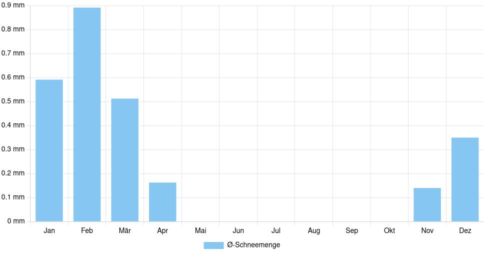 Balkendiagramm der durchschnittlichen monatlichen Schneemenge in Salerno (Italien), basierend auf einer 30-jährigen Analyse (1994-$dataTimeframeEndYear)