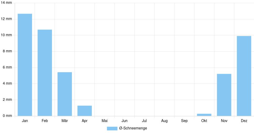 Balkendiagramm der durchschnittlichen monatlichen Schneemenge in Salgótarján (Ungarn), basierend auf einer 30-jährigen Analyse (1994-$dataTimeframeEndYear)