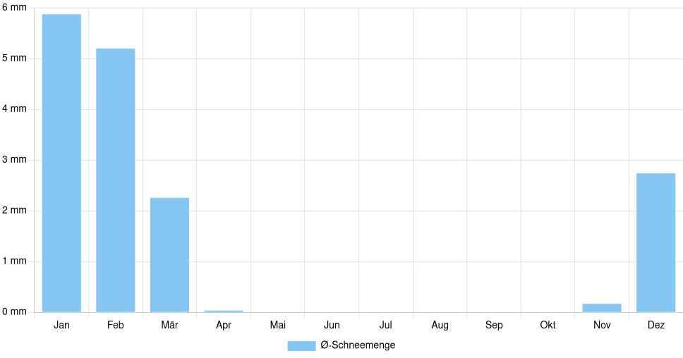 Balkendiagramm der durchschnittlichen monatlichen Schneemenge in Salisbury (North Carolina) (Vereinigte Staaten), basierend auf einer 30-jährigen Analyse (1994-$dataTimeframeEndYear)